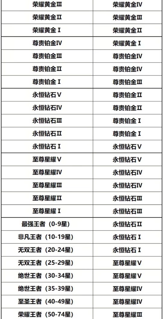 王者荣耀s37赛季段位继承表 - 抖音