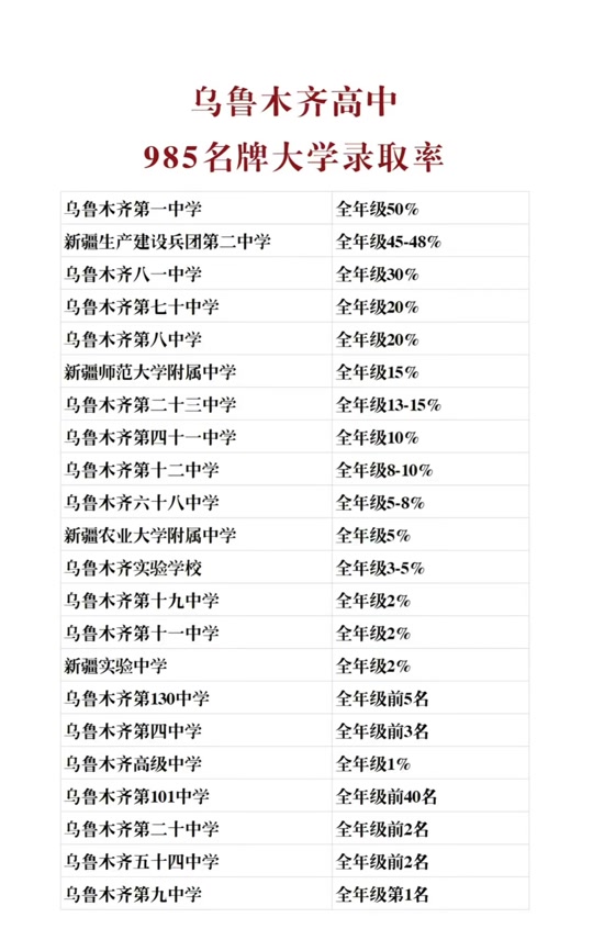 乌鲁木齐十一中高考录取率为多少 - 抖音