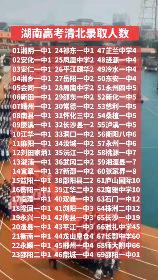 鼎城一中2024高考清北有多少人 - 抖音