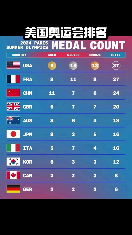 在美国奥运奖牌榜是怎么排的 - 抖音