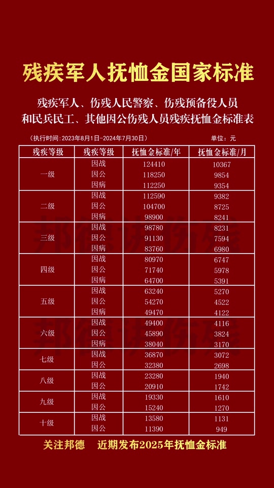 浙江省丽水市残疾军人抚恤金标准表 - 抖音