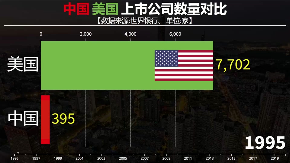 中美上市公司市值对比图 - 抖音