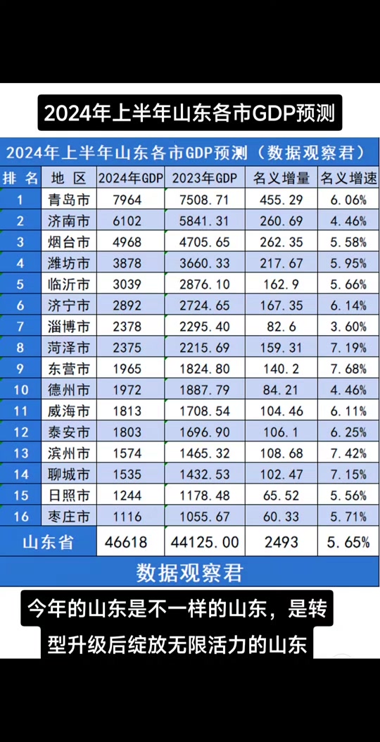 山东上半年gdp公布2024 - 抖音