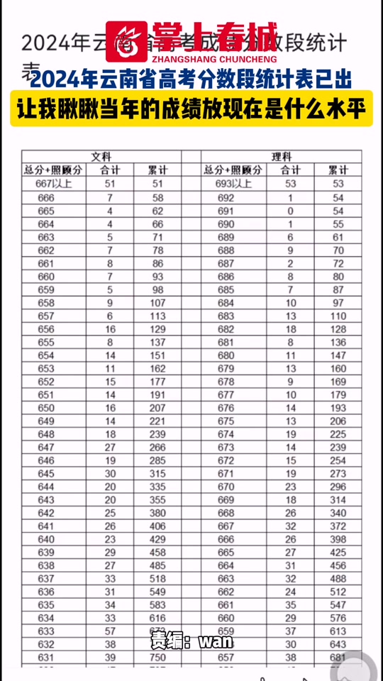 云南高考分数线揭晓 - 抖音