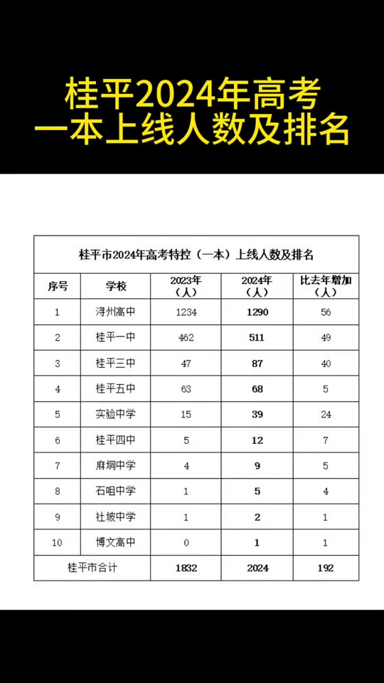 2024桂平市浔州高中高一新生名单 - 抖音