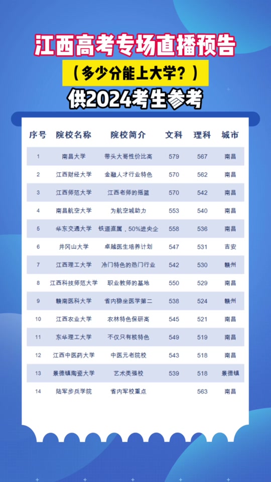 大文高考2024年江西省二本多少分 - 抖音