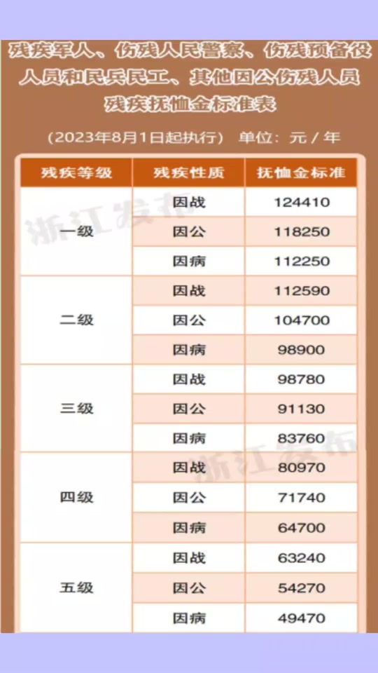 宁波市残疾军人2024抚恤金标准
