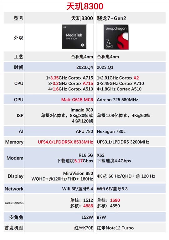 第二代骁龙7s对比天玑7200 - 抖音