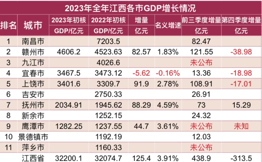 2024年江西gdp预计增长多少 - 抖音