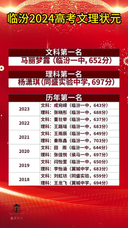 2024年高考巴中理科状元是谁. - 抖音