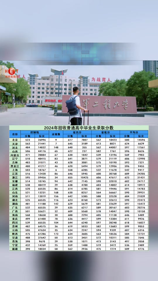 空军工程大学录取分数线 山西