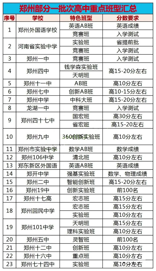 2024郑州一类高中有哪些 - 抖音