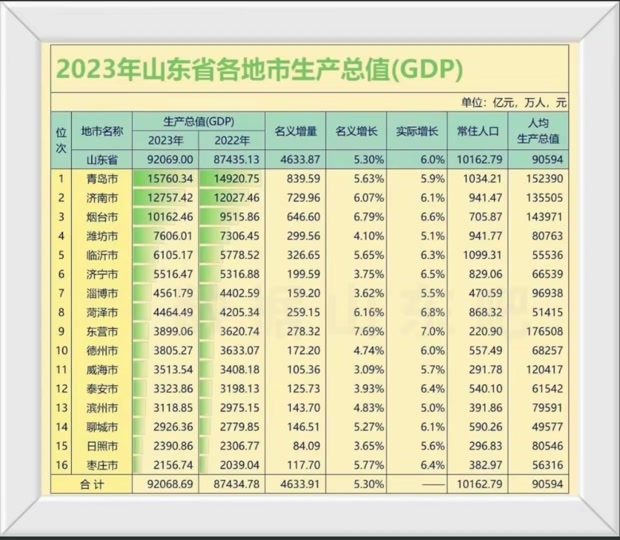 山东上半年gdp公布2024 - 抖音