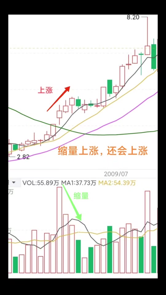 缩量放量图入门图解