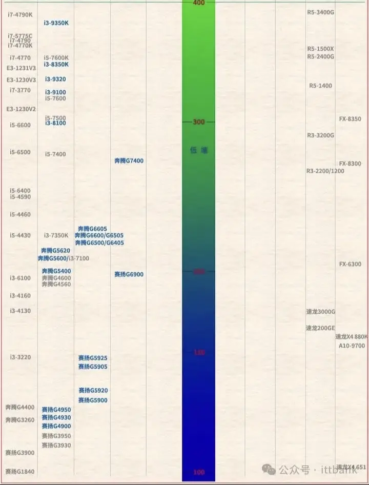 2018最新cpu天梯图,201801桌面cpu天梯图 2018最新cpu天梯图,201801桌面cpu天梯图