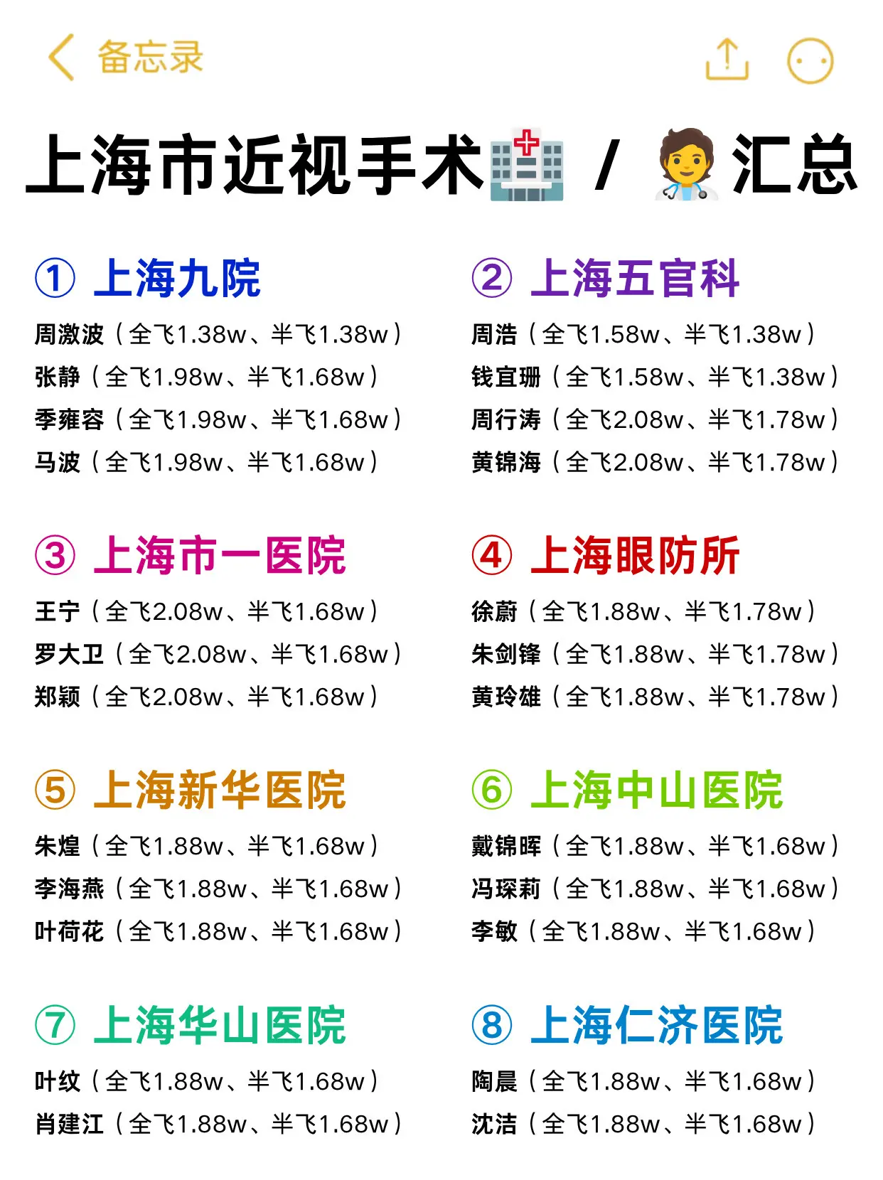 上海近视手术医院医生汇总,大家可以自行参考~我已经在周激波医 - 抖音