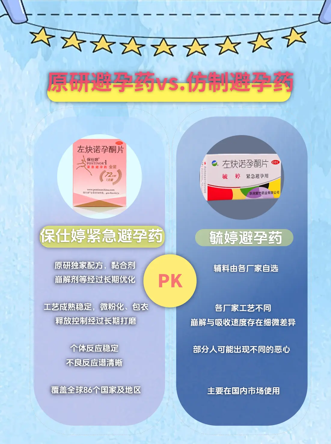 紧急避孕药对比 同是左炔诺孕酮紧急避孕药,二者在辅料配方、生 - 抖音