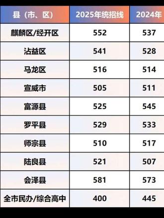 2026年曲靖市中考即将来临,近10万考生即将迎来人生第一次重要分流。回顾2023年至2025年这三年的录取数据,我们可以清晰看到一条主线:优质教育资源竞争白热化,普通高中最低控制线稳中有变,职业教育升学通道加速拓宽。特别提醒家长:不要因为分数低就逼孩子去读高价民办高中,如果孩子从高一开始就跟不上,三年后可能还是单招或者专科,既浪费钱又打击自信。不如选一个优质中职,从零开始学技术、走职教高考,往往走向另一种成功。中考分数不理想不知道去哪读、还想继续读高中,或是对录取高中不满意——立即联系我们!#敢讲真话 #云南中考 #曲靖一中 #职教高考 #中专升学