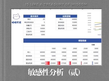 Excel之敏感性分析实用工具--模拟分析2⃣️
适用于单因素/双因素的敏感性分析,测试在某一模型中,不同指标参数值,会带来怎样的经济效益。路径:【数据】-【模拟分析】