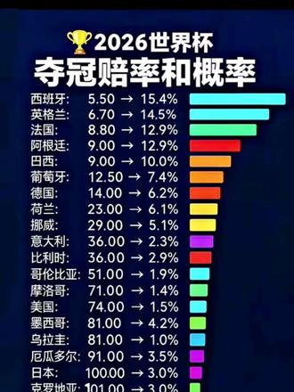 世界杯8队登顶,葡萄牙能成第9个冠军吗? 世界杯至今只有八个国家登顶,你觉得这届葡萄牙,能不能成为第九个冠军之国?评论区聊聊你的看法。
并未你支持的主队加油点赞!❤️
#足球 #dou来足球季 #足球的魅力 #体育精神 #世界杯