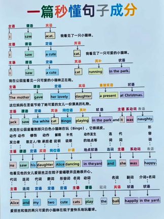 孩子英语句型成分学不懂?这套训练闪卡专门针对句型结构、主谓宾这些难点,用简单直观的方式帮孩子秒懂。词性训练扎实,考点抓得准,每天练10分钟,孩子做题思路更清晰,学习劲头也足了,赶紧给娃备上~,#学习资料分享 #英语 #英语学习 #学习 #每天学习一点点 @巨量千川 @DOU+上热门 @DOU+小助手