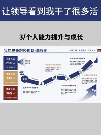 领导要月度数据业绩,排版一眼看到重点的汇报PPT,安排! #ppt模板 #ppt #述职报告#转正#工作汇报