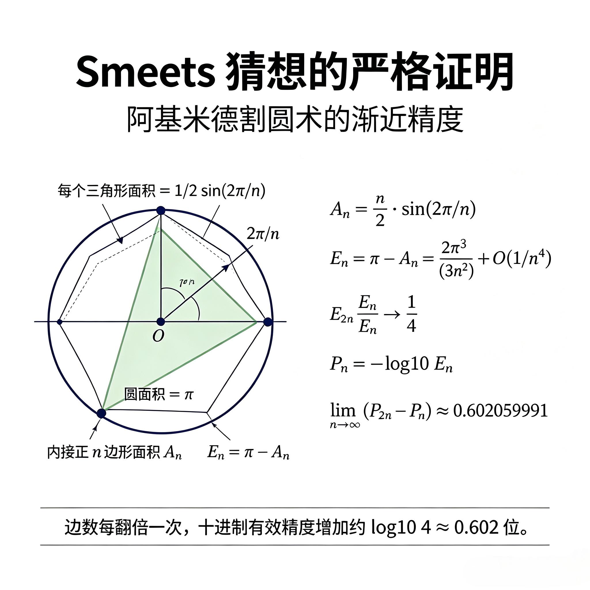 Smeets 猜想的严格证明。#Smeets猜想完整证明
#阿基米德割圆术精度秘密
#圆周率精度增长底层规律
#OEIS A244644猜想破解
#割圆术翻倍精度数学原理
阿基米德割圆术是人类最早逼近圆周率的经典数值算法,其精度渐近演化规律长期缺乏严格的理论论证。Smeets猜想对应数列OEIS A244644,核心描述割圆术迭代过程中多边形边数翻倍后的精度增长特性,是古典圆周率算法遗留的重要渐近问题。目前学界仅存在数值观测结论,无完整严格数学证明。本文基于三角函数泰勒渐近展开,构建单位圆内接正多边形的面积误差模型,严格推导误差衰减阶数与边数的对应关系,证明边数翻倍后圆周率逼近精度渐近增量为\log_{10}4。同时区分连续精度与整数有效位数的差异,修正数值迭代中的取整震荡误区,明确割圆术的精度复杂度规律,完善古典几何逼近算法的理论体系。