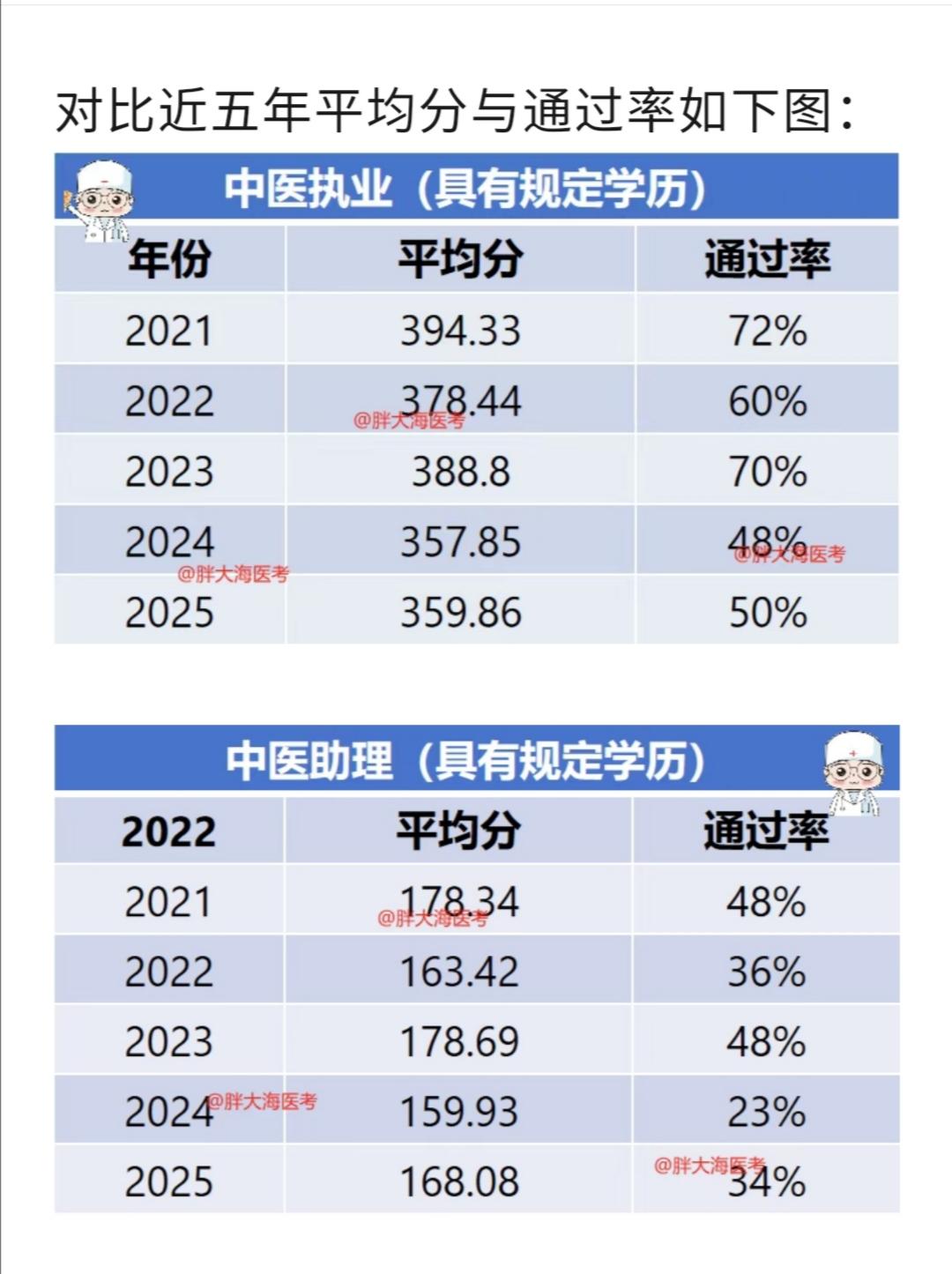 #医师考试查成绩 #医考必过