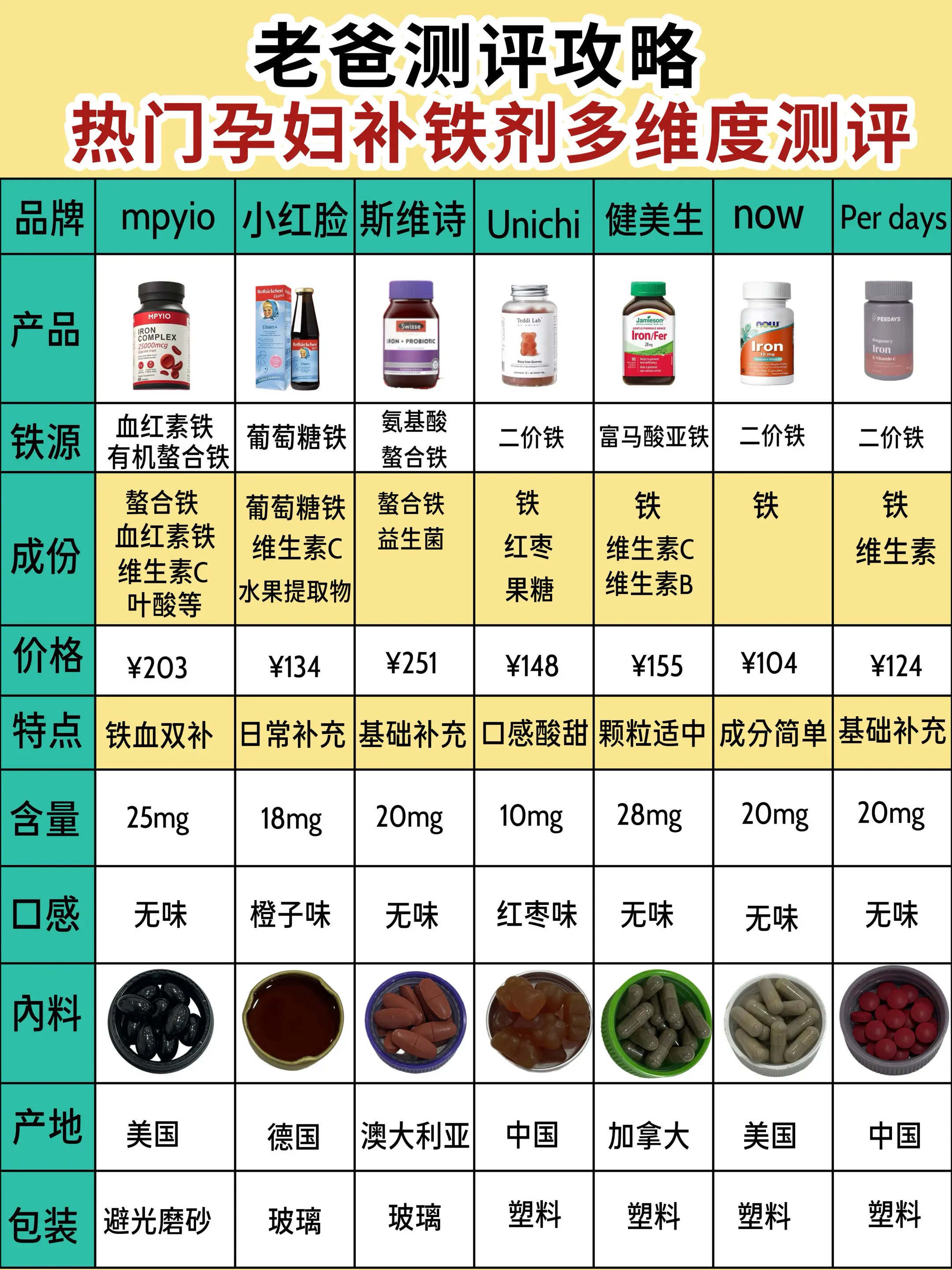 热门补铁剂多维度测评!不会选的看过来#孕妇补铁剂#补铁剂推荐 - 抖音