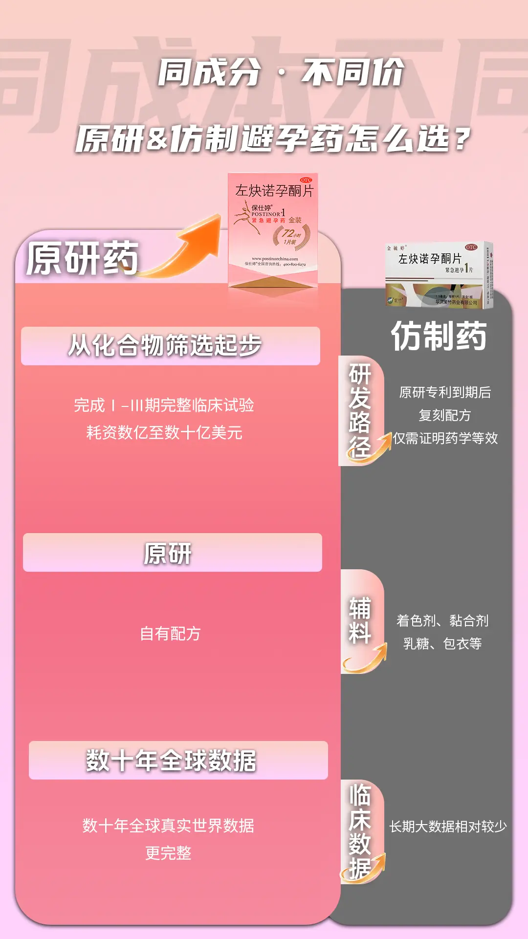 紧急避孕药别只比价!原研药和仿制药的区别 同样是左炔诺孕酮紧 - 抖音