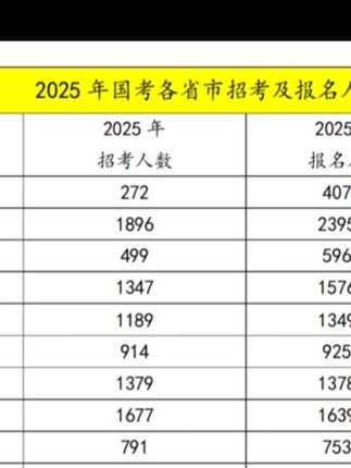 2025年国考各省市竞争比一览 #国考