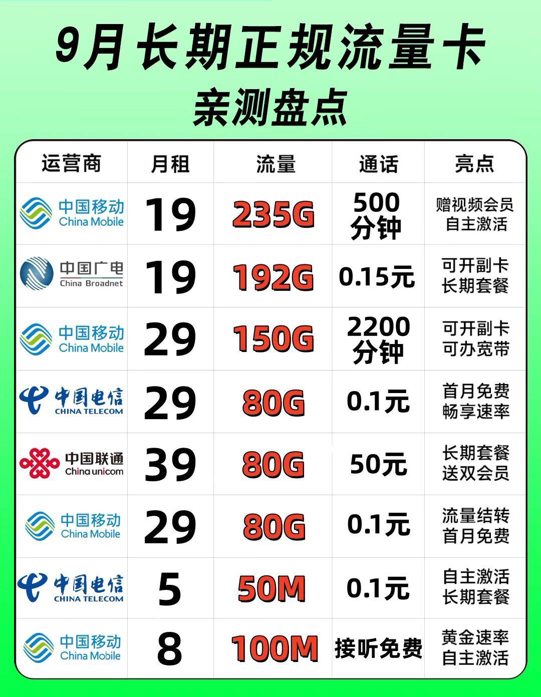 #流量卡#流量卡推荐#移动流量卡#中国移动#中国广电
