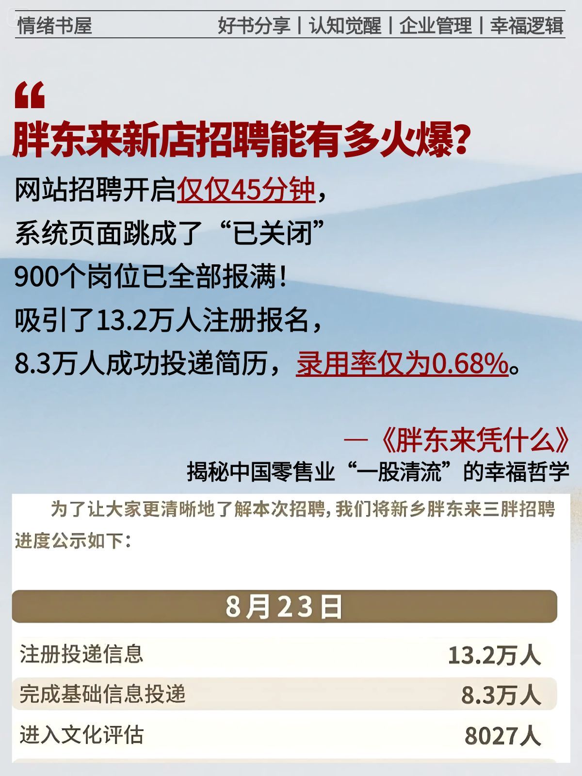 《胖东来凭什么》深入剖析企业如何用“爱”与“自由”的文化理念创造商业奇迹。书中揭示其独特经营之道:把90%利润分给员工,提供远超行业标准的薪资福利,却换来远超行业水平的人效与顾客忠诚度。 本书不仅讲述胖东来的成长故事,更提炼出可复制、可落地的幸福企业创建方法。无论是企业管理者寻求可持续发展之路,还是职场人思考工作的意义,这本书都能带来深刻启发——证明商业成功与人文关怀不仅不冲突,反而能相互成就。 #好书分享 #企业管理 #商业思维 #胖东来 #胖东来的一些小细节