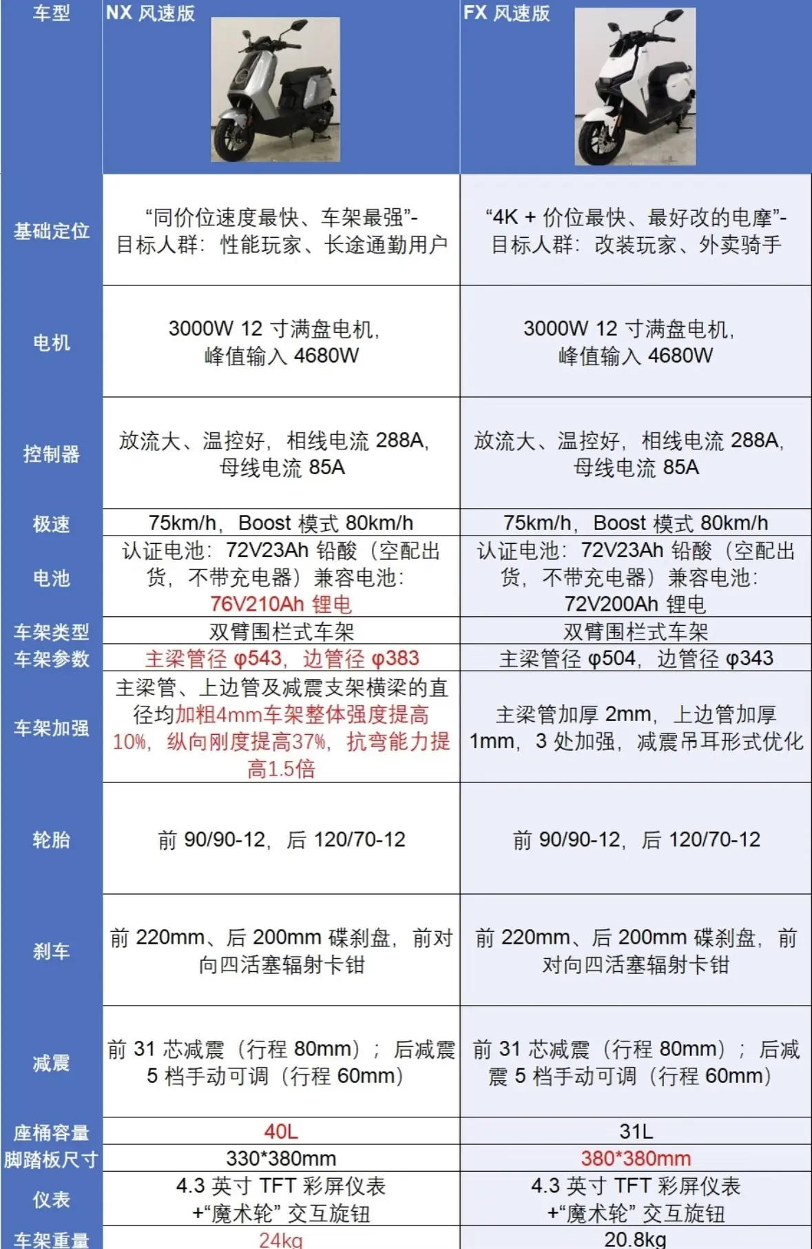风速FX和NX区别帮你们问清了。价格都降价空车到手3899, - 抖音