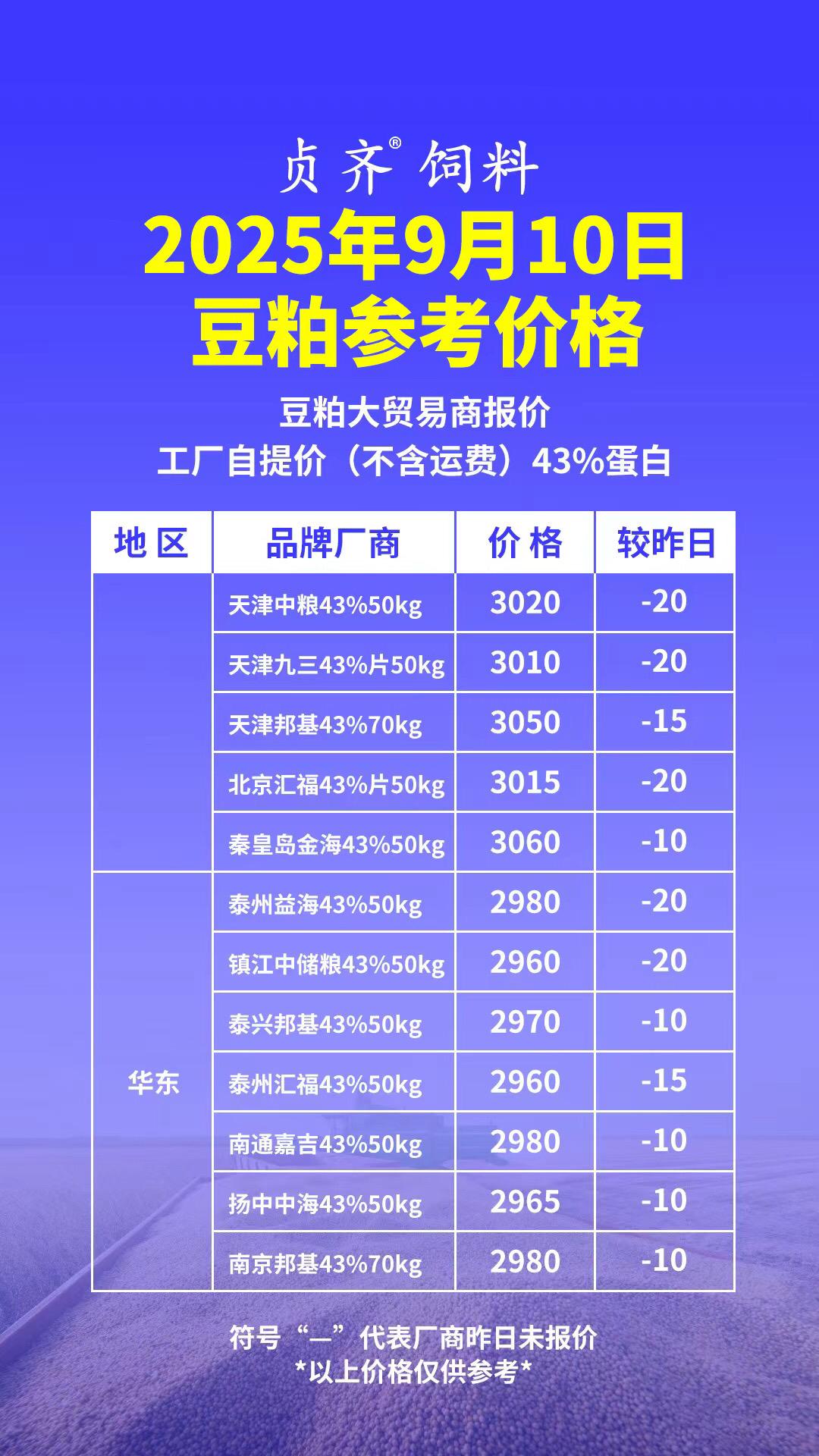 豆粕每日价格。#三农 #饲料 #豆粕价格 #养殖户 #最新消息 @抖音创作小助手 @抖音