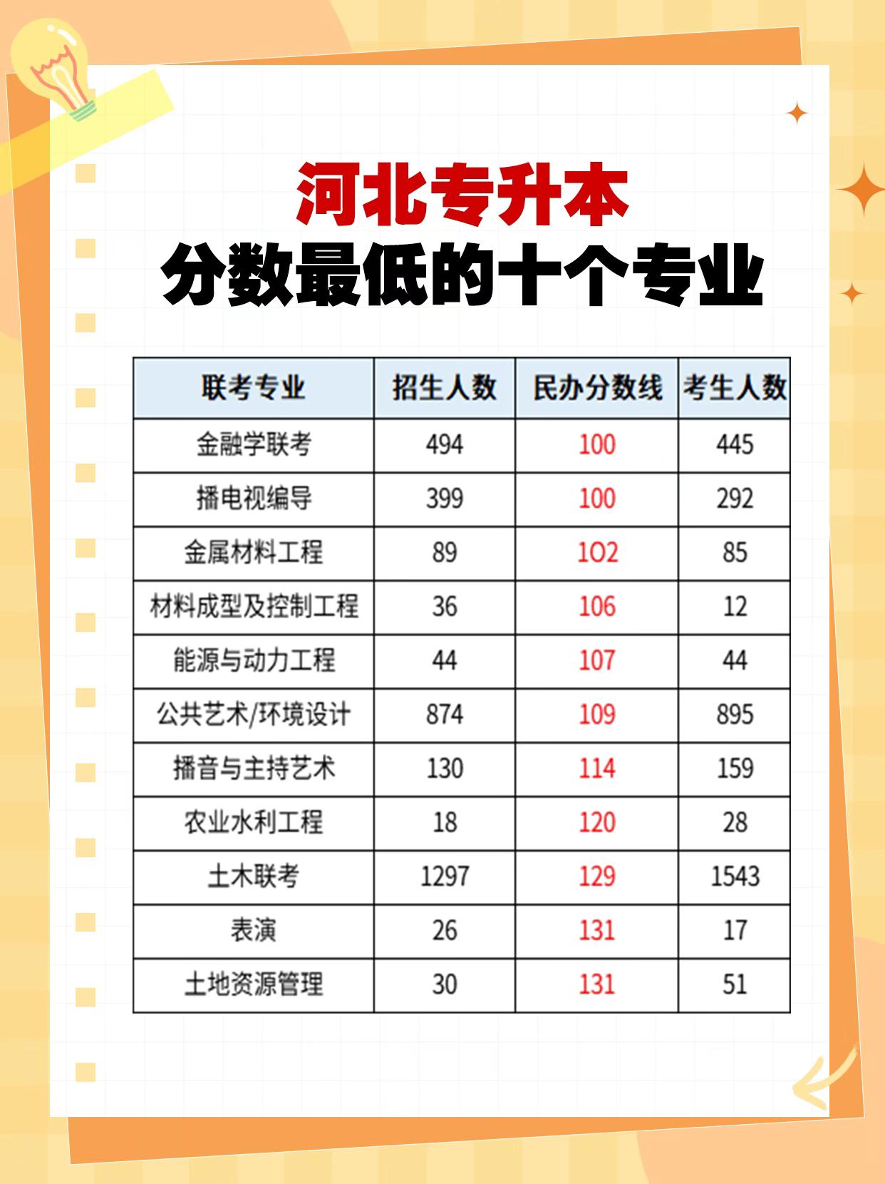 河北专升本:分数最低的10个专业盘点。#河北专升本 #专升本 #上岸 #专升本考试 #升本上岸
