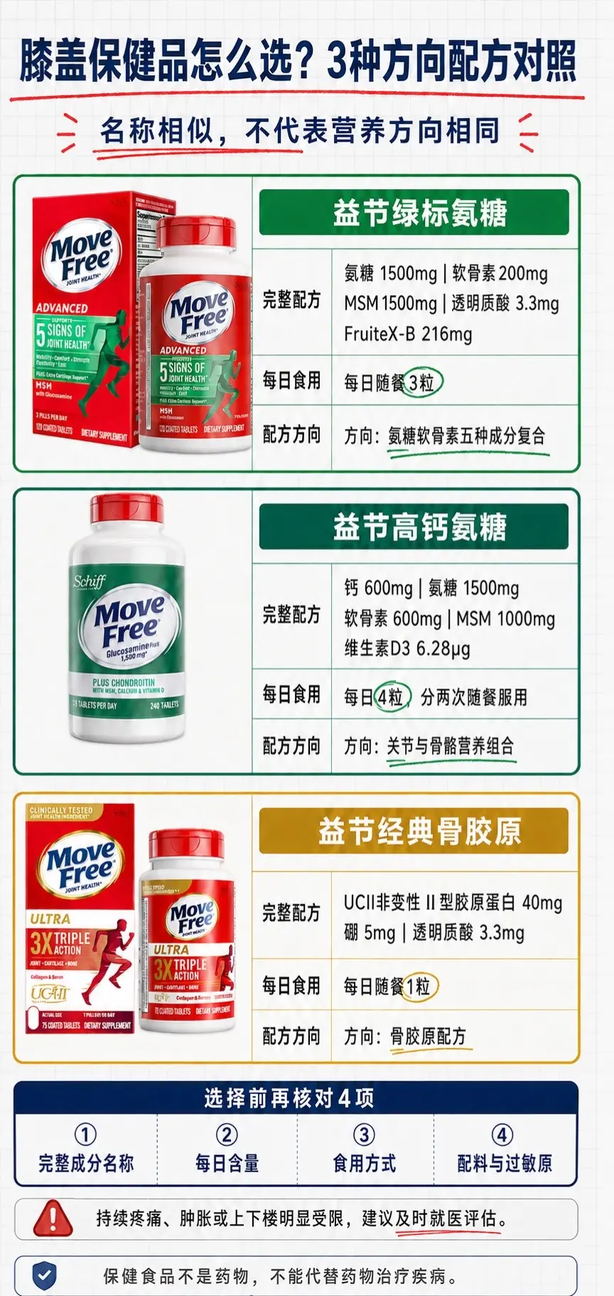 膝盖保健品哪个牌子好?先分清3种营养。选择膝盖保健品时,不能 - 抖音