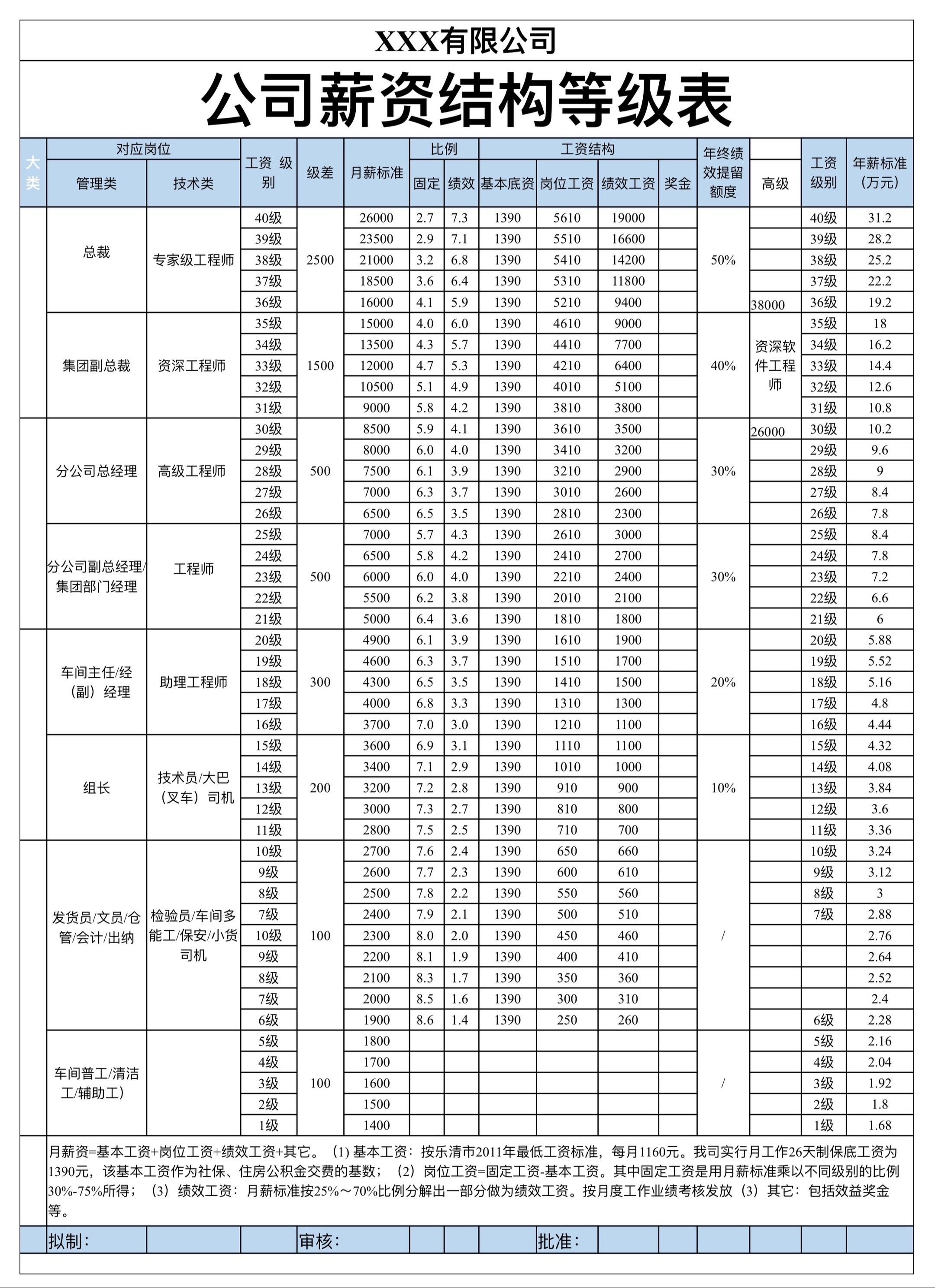 公司薪资结构等级表。#薪资 #薪资结构 #薪酬设计 #薪酬管理 #人事