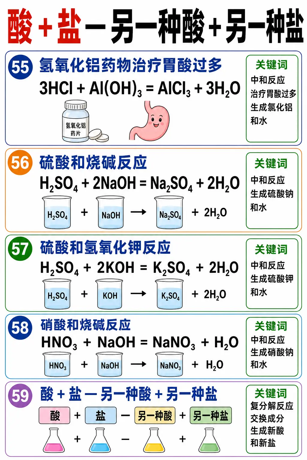化学方程式。#化学基础知识 #化学方程式 #化学#初中 - 抖音