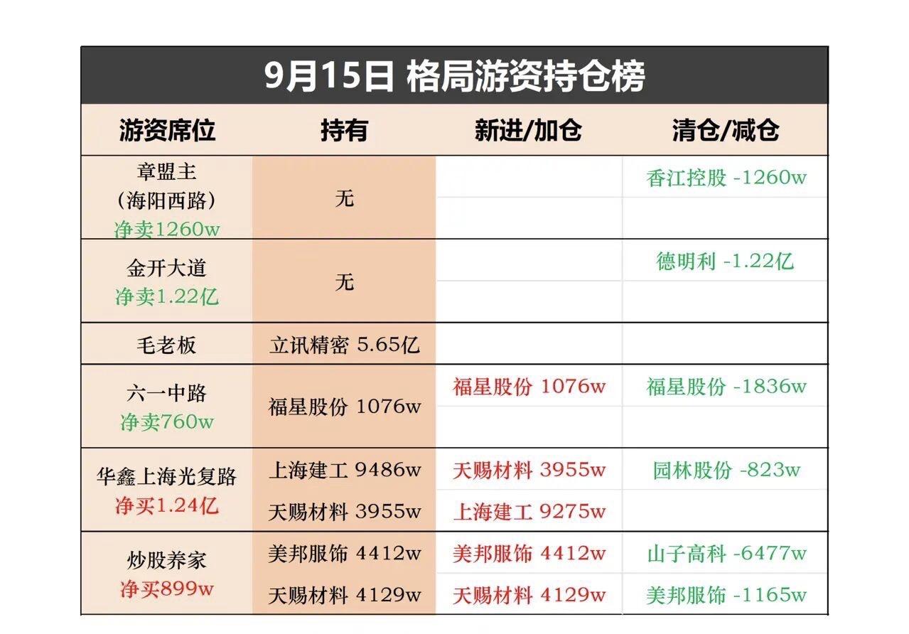 顶级游资持仓涨停榜。#股票 #股民 #涨停 #游资 #财经