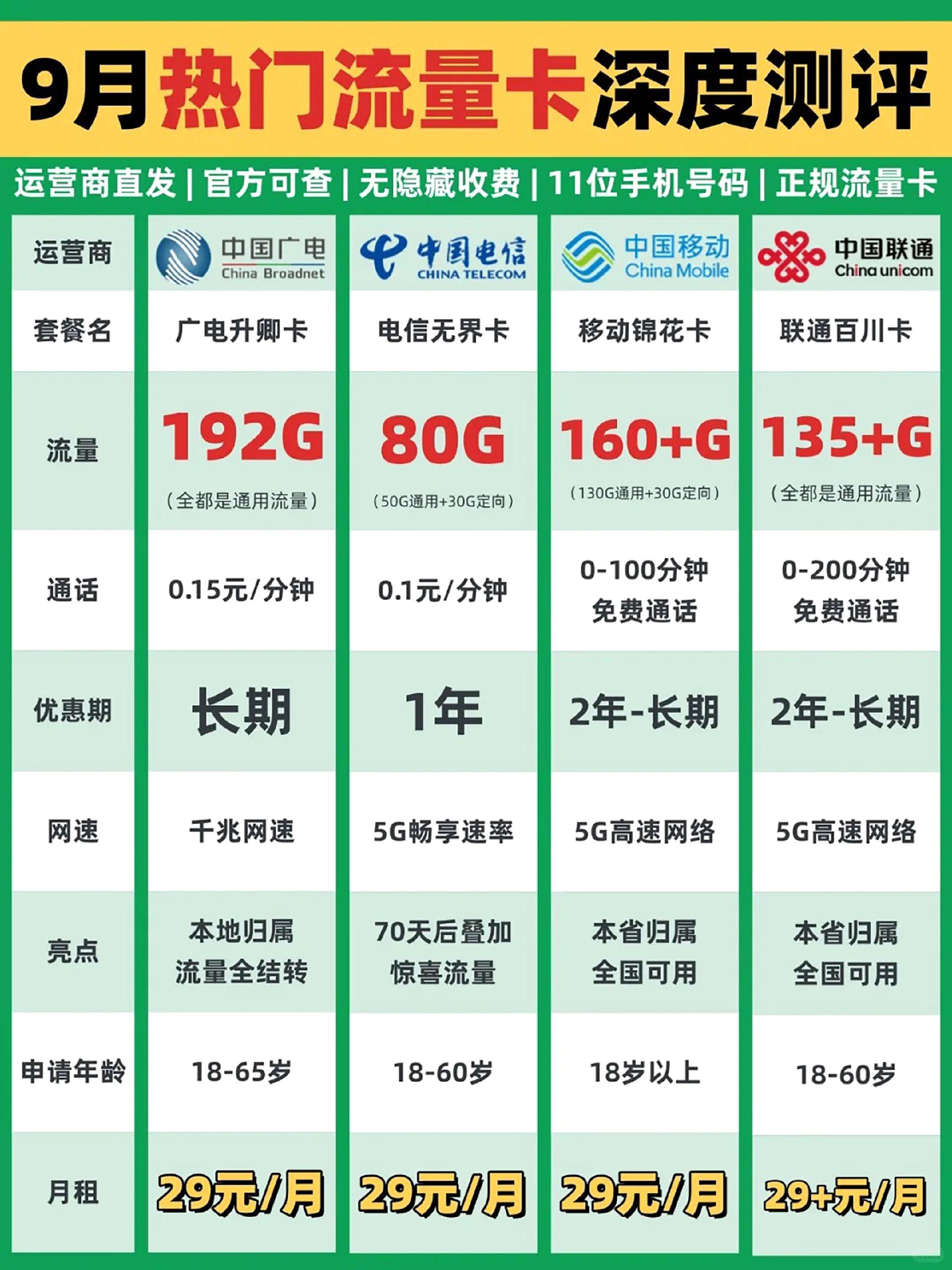 #流量卡 #流量卡推荐 #广电流量卡 #广电升卿卡