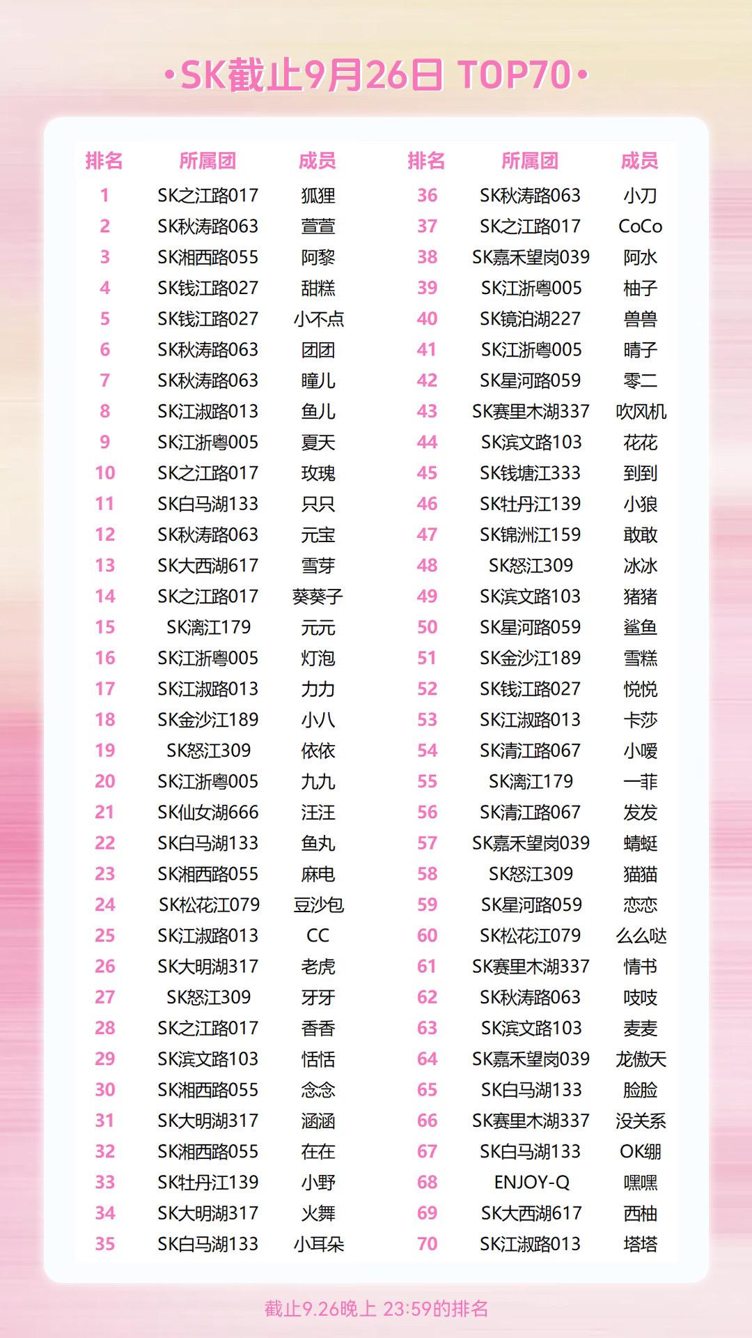 截止9月26日晚23:59TOP70排名#sk #sk月考 #sk月考排名