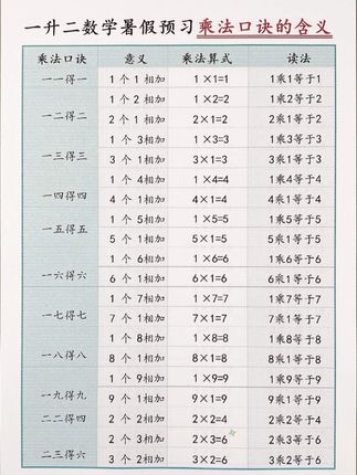 9月份#一升二 ,现在要开始背诵#乘法口诀 了,因为这是二上数学的重难点,孩子很难理解掌握,暑假加以背诵结合练习题进行预习,一升二的孩子快准备起来#二年级上册数学 #家长收藏