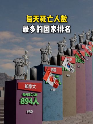 每天死亡人数最多的国家排名 #世界之最 #死亡人数 #数据可视化 #冷知识