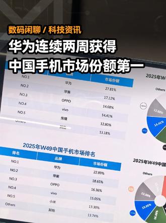 华为连续两周获得中国手机市场份额第一! #可靠的Mate #值得相信的永远是Mate #mate80 #华为mate80