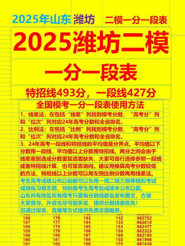 2025年山东潍坊高三二模一分一段表。临近高考了,我发表2025年山东各地市高三一模二模三模一分一段表。家长们可以截图查寻更加准确的分数,给孩子高考一个更加精准定位。不明白也可以留言,留下地市,一模、二模或者分数,我有空就会给大家回复。我会给大家更加精准的高考分数和全省排名。如果想让我给推荐学校专业,也可以留下选科以及其他需求。我致力于在网上提供无偿高质量的高报服务。也可留言预约晚8点左右直播沟通。不论换算高考分数还是推荐学校专业,本人都有独特的方法。
欢迎全国各地市教育部门参照我制作的一分一段表,在发布模考成绩以及分数线的同时发布本地市针对前一年高考成绩的一分一段表,这样家长老师可以自己查到相应高考成绩和全省排名。
不论地市教育部门还是学校以及考生,只有给我提供本地市模考分数线、前一年高考分数线、一分一段表,我都可以快速生成相关地市的模考成绩一分一段表。@山东高考智能报志愿