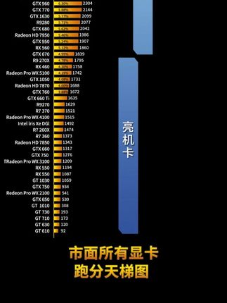 市面所有显卡timespy跑分天梯图 看看有你用的显卡吗?#显卡 #装机 #电脑