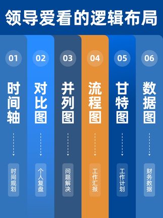 掌握这6种PPT排版布局,被领导表扬了~ ppt无动画效果!! 适用场景:含述职汇报、甘特图、时间轴、流程图、成果展示、工作规划、工作总结、数据图表等超多场景展示 - 🔥ppt模版一共有350页 ❤️支持一键换色,所有元素内容都可编辑,模板持续更新! #年中述职 #工作汇报 #述职报告 #年中总结#图文排版ppt