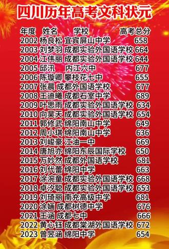 四川高考历年状元都来自什么学校呢?#高考
