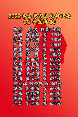 蘇州高考狀元2022_蘇州高考狀元_蘇州高考?jí)言?/></p>
<p>臺(tái)州</p>
<p>今年臺(tái)州文理科尖子生均來(lái)自臺(tái)州中學(xué),最高分理科681分,文科638分。 連續(xù)三年出任江蘇省高考尖子生的姜堰中學(xué),這次考試也取得了不錯(cuò)的成績(jī),理科最高分達(dá)到676分。</p>
<p>宿遷</p>
<p>宿遷市文理科成績(jī)最高的都在沭陽(yáng)中學(xué)。 去年,全省科學(xué)得分最高的是江蘇省北部縣沭陽(yáng)中學(xué)。 當(dāng)?shù)爻缟薪逃陙?lái)成效越來(lái)越好。 理科最高分681分,文科最高分。  641分。</p>
<p><img src=